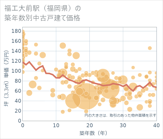 福工大前駅(福岡県)の築年数別の中古戸建て坪単価