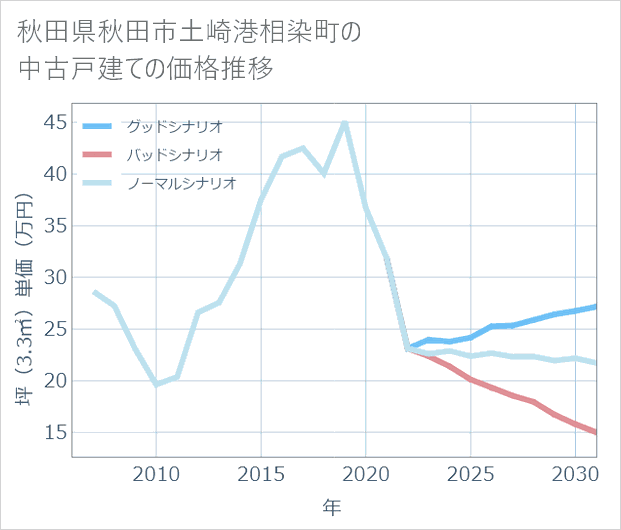 秋田県秋田市土崎港相染町の中古戸建て価格推移