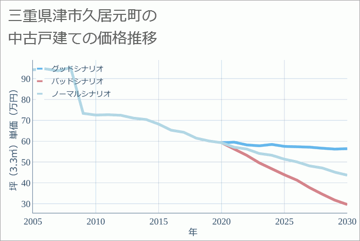 三重県津市久居元町の中古戸建て価格推移