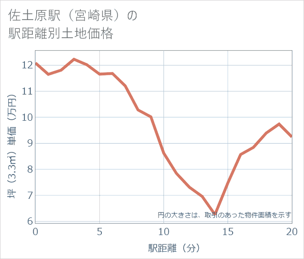 佐土原駅(宮崎県)の徒歩距離別の土地坪単価