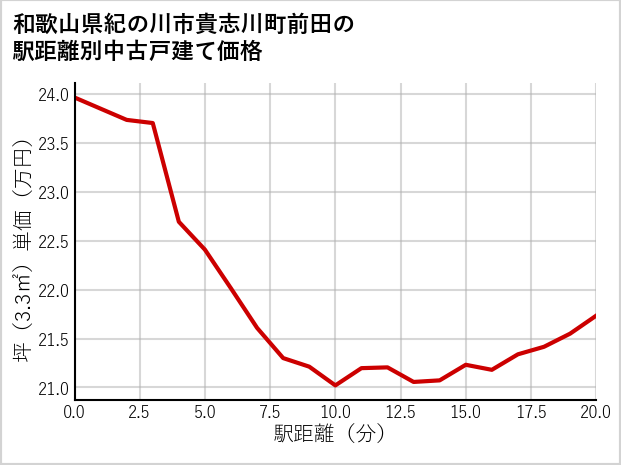 和歌山県紀の川市貴志川町前田の徒歩距離別の中古戸建て坪単価