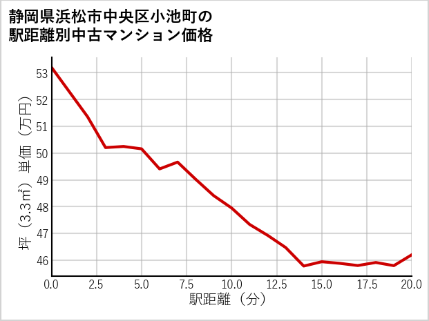 静岡県浜松市中央区小池町の徒歩距離別の中古マンション坪単価