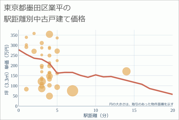 東京都墨田区業平の徒歩距離別の中古戸建て坪単価