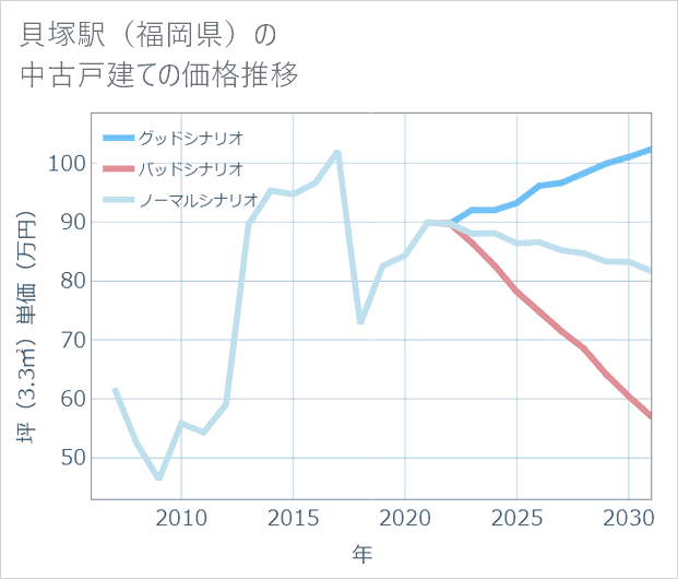 貝塚駅(福岡県)の中古戸建て価格推移