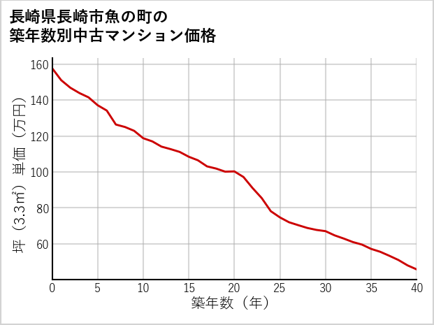 長崎県長崎市魚の町の築年数別の中古マンション坪単価