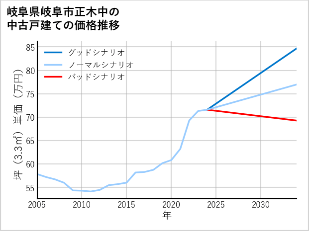 岐阜県岐阜市正木中の中古戸建て価格推移
