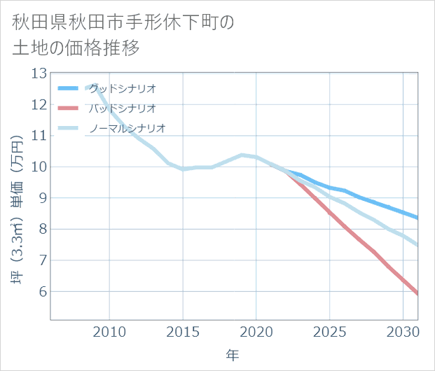 秋田県秋田市手形休下町の土地価格推移