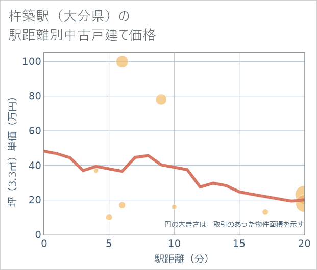 杵築駅(大分県)の徒歩距離別の中古戸建て坪単価