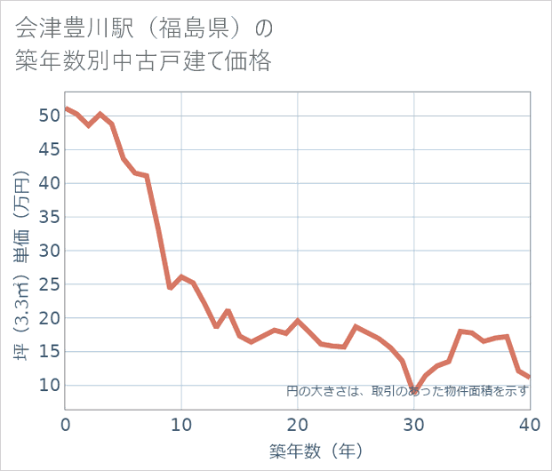 会津豊川駅（福島県）の築年数別の中古戸建て坪単価