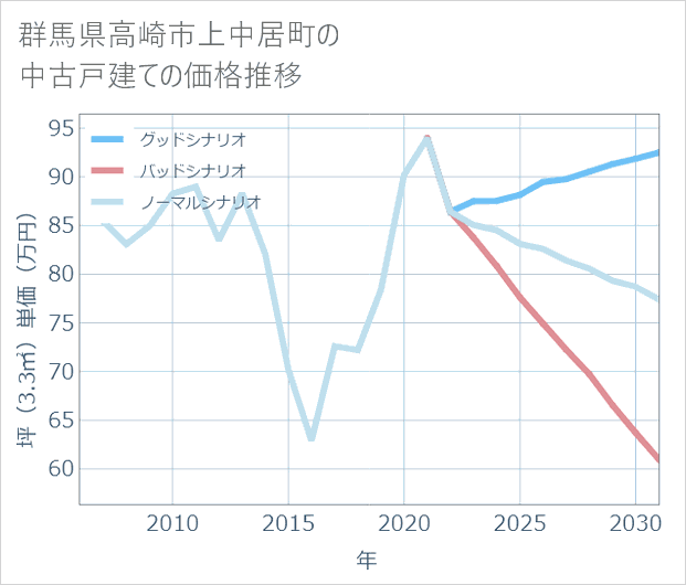 群馬県高崎市上中居町の中古戸建て価格推移