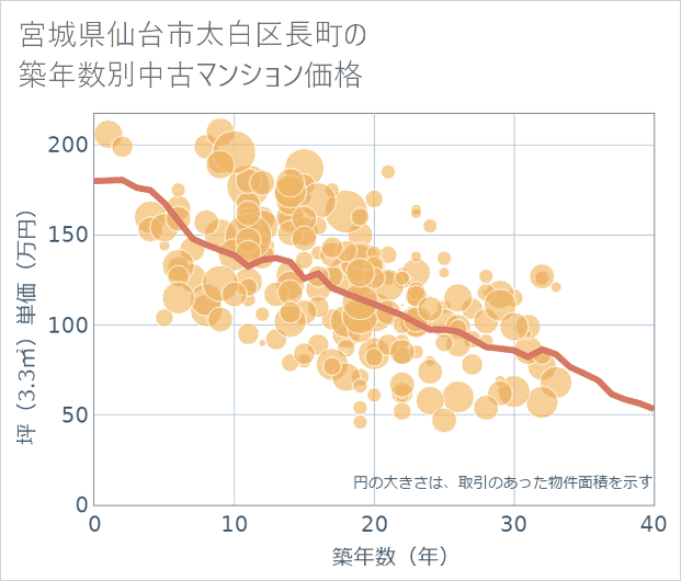 宮城県仙台市太白区長町の築年数別の中古マンション坪単価