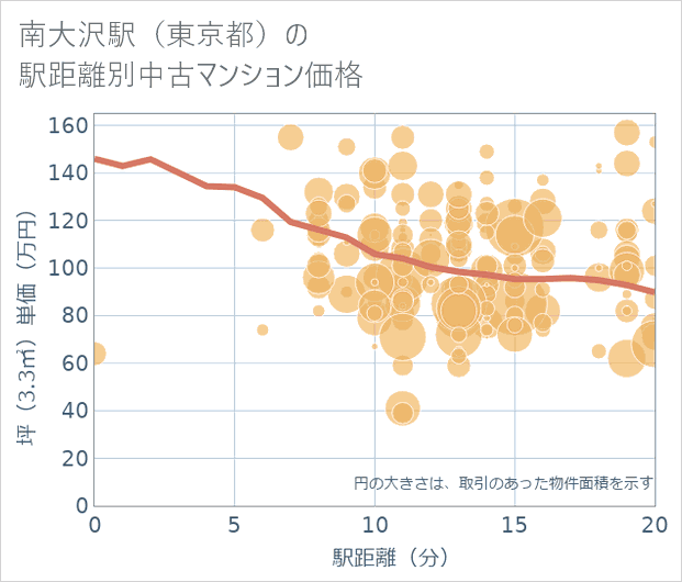 南大沢駅(東京都)の徒歩距離別の中古マンション坪単価