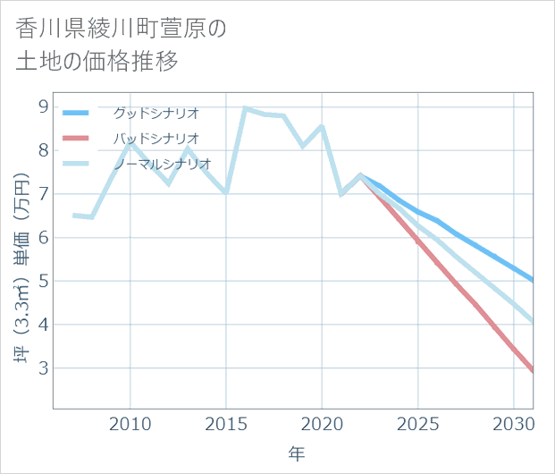 香川県綾川町萱原の土地価格推移
