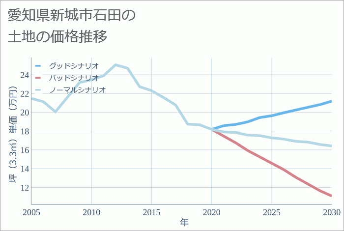 愛知県新城市石田の土地価格推移