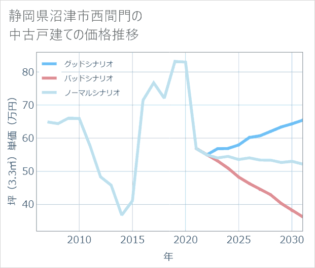 静岡県沼津市西間門の中古戸建て価格推移