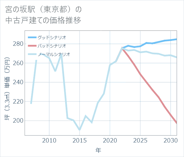 宮の坂駅（東京都）の中古戸建て価格推移