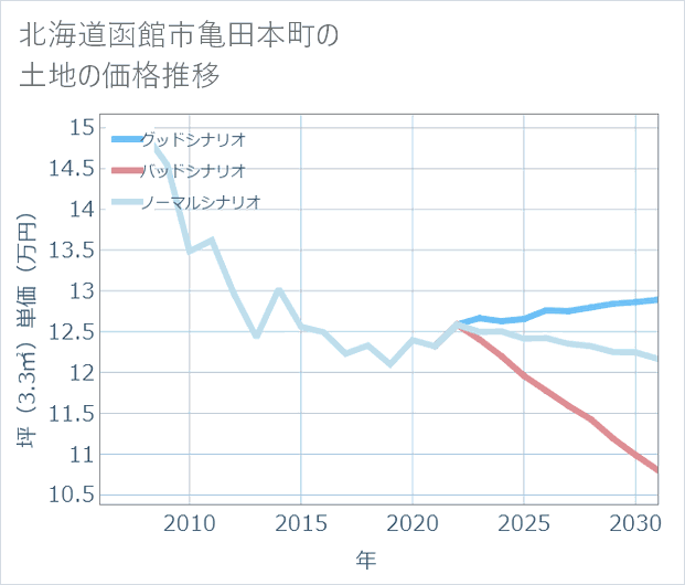 北海道函館市亀田本町の土地価格推移