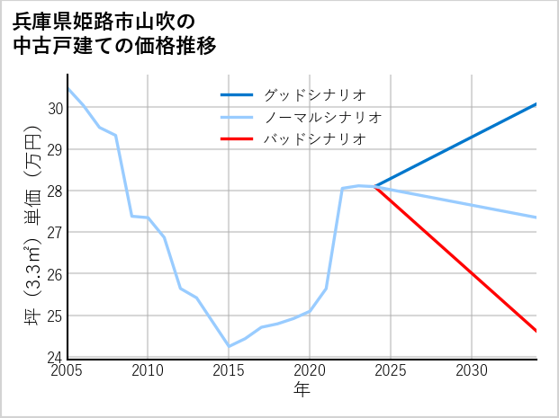 兵庫県姫路市山吹の中古戸建て価格推移