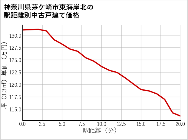 神奈川県茅ケ崎市東海岸北の徒歩距離別の中古戸建て坪単価