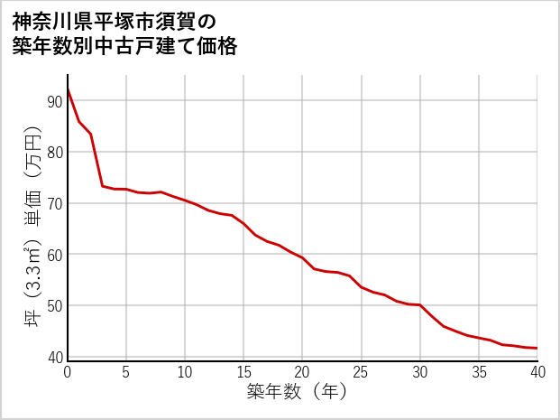 神奈川県平塚市須賀の築年数別の中古戸建て坪単価