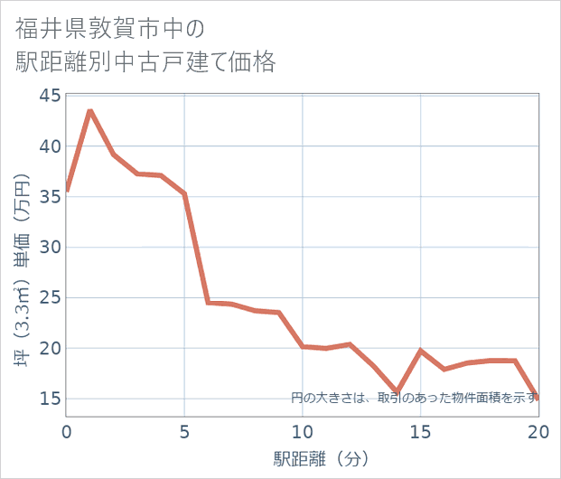 福井県敦賀市中の徒歩距離別の中古戸建て坪単価