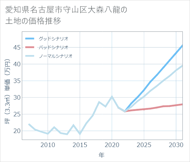 愛知県名古屋市守山区大森八龍の土地価格推移
