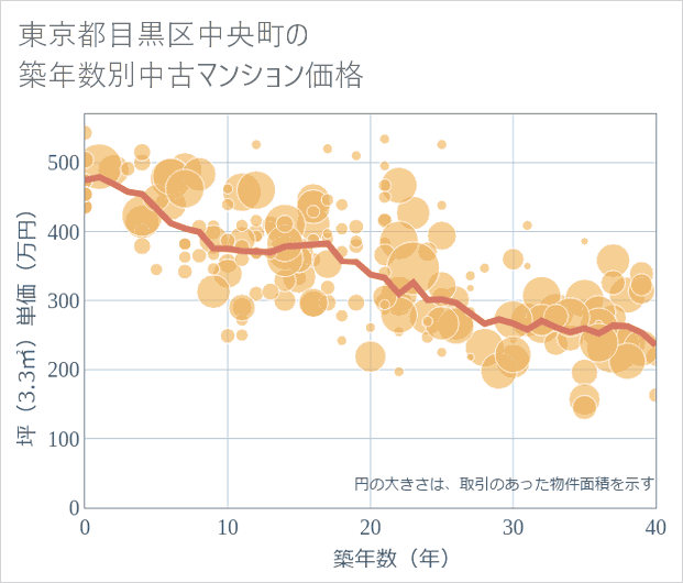 東京都目黒区中央町の築年数別の中古マンション坪単価