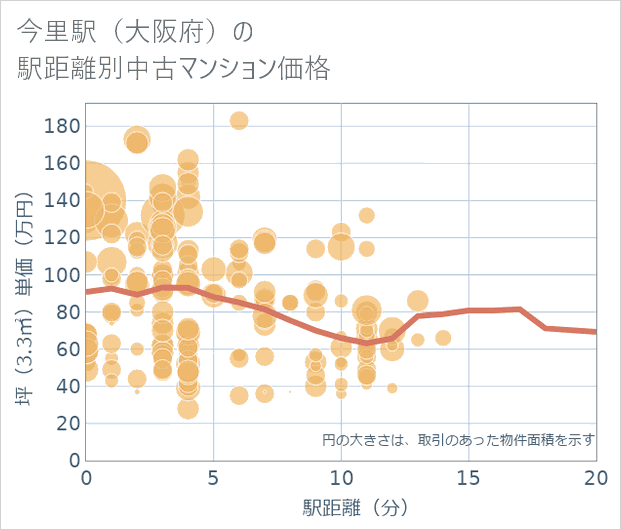 今里駅(大阪府)の徒歩距離別の中古マンション坪単価