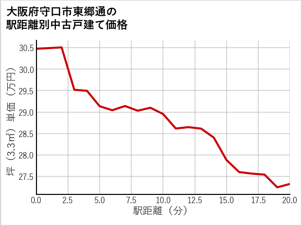 大阪府守口市東郷通の徒歩距離別の中古戸建て坪単価