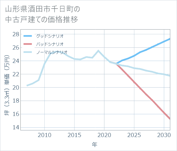 山形県酒田市千日町の中古戸建て価格推移