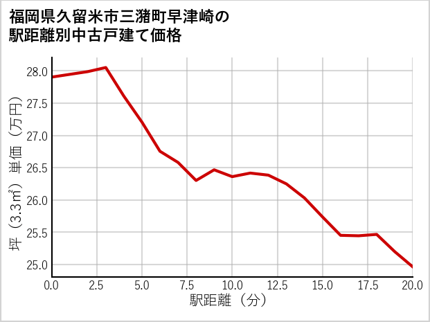 福岡県久留米市三潴町早津崎の徒歩距離別の中古戸建て坪単価