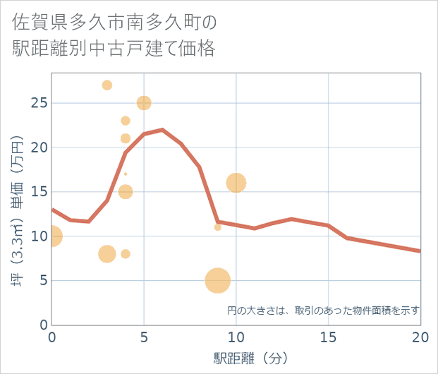 佐賀県多久市南多久町の徒歩距離別の中古戸建て坪単価