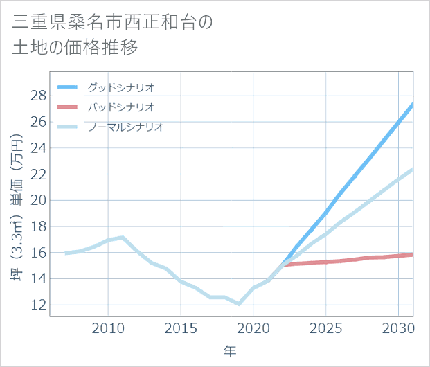 三重県桑名市西正和台の土地価格推移