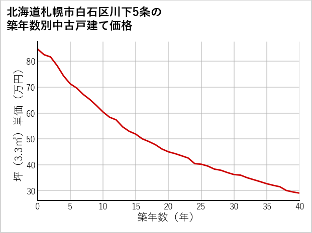 北海道札幌市白石区川下5条の築年数別の中古戸建て坪単価