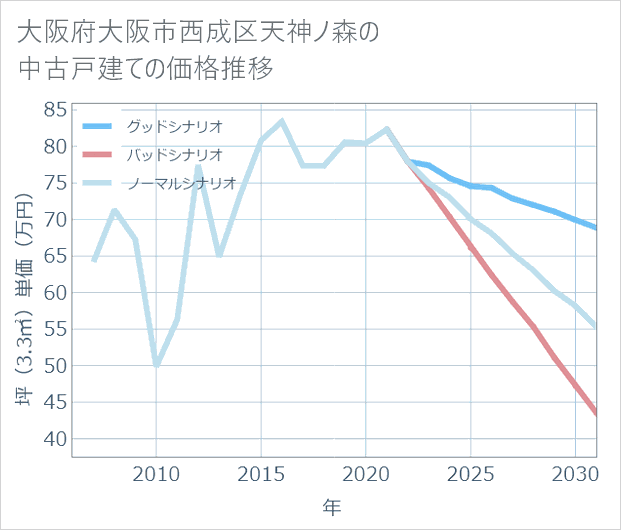 大阪府大阪市西成区天神ノ森の中古戸建て価格推移