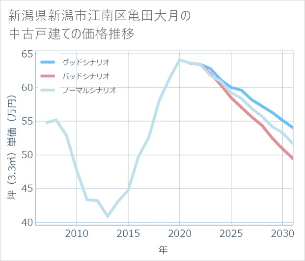 新潟県新潟市江南区亀田大月の中古戸建て価格推移