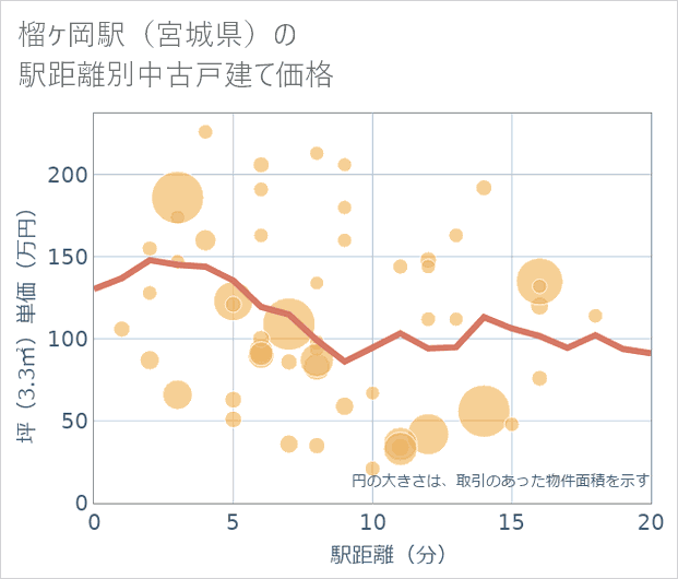 榴ケ岡駅(宮城県)の徒歩距離別の中古戸建て坪単価