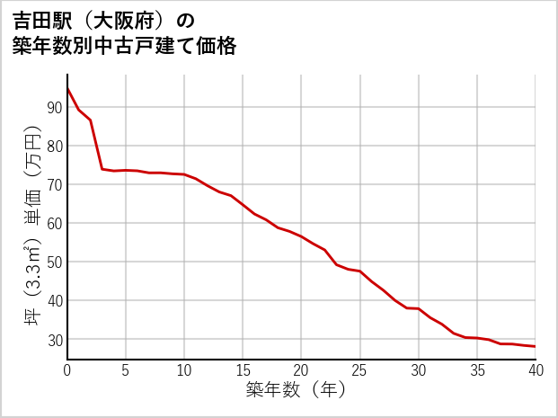 吉田駅（大阪府）の築年数別の中古戸建て坪単価