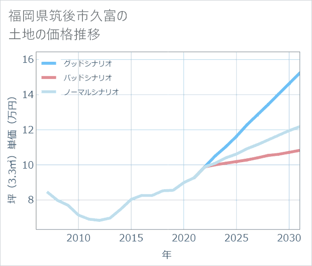 福岡県筑後市久富の土地価格推移