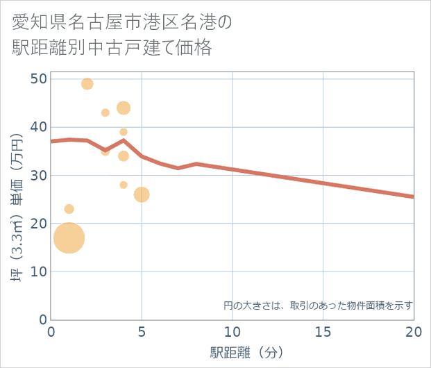愛知県名古屋市港区名港の徒歩距離別の中古戸建て坪単価