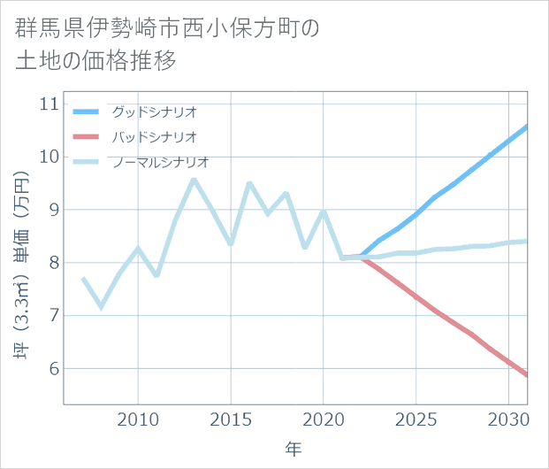 群馬県伊勢崎市西小保方町の土地価格推移
