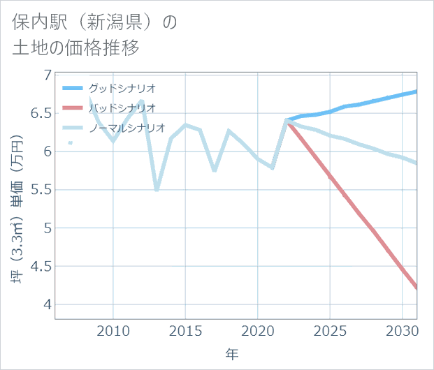 保内駅（新潟県）の土地価格推移