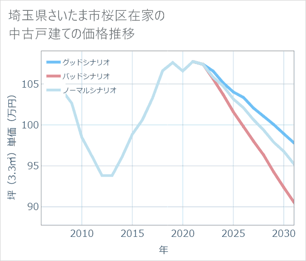 埼玉県さいたま市桜区在家の中古戸建て価格推移