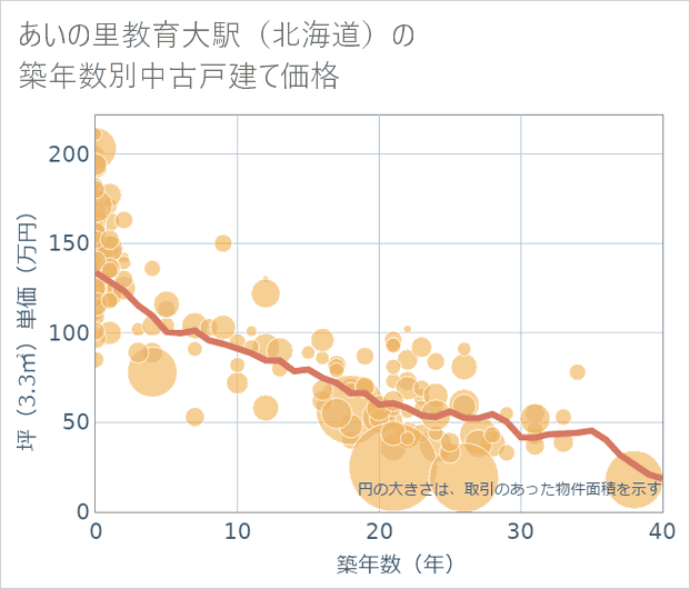 あいの里教育大駅(北海道)の築年数別の中古戸建て坪単価