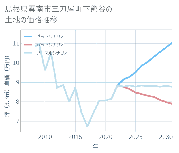 島根県雲南市三刀屋町下熊谷の土地価格推移