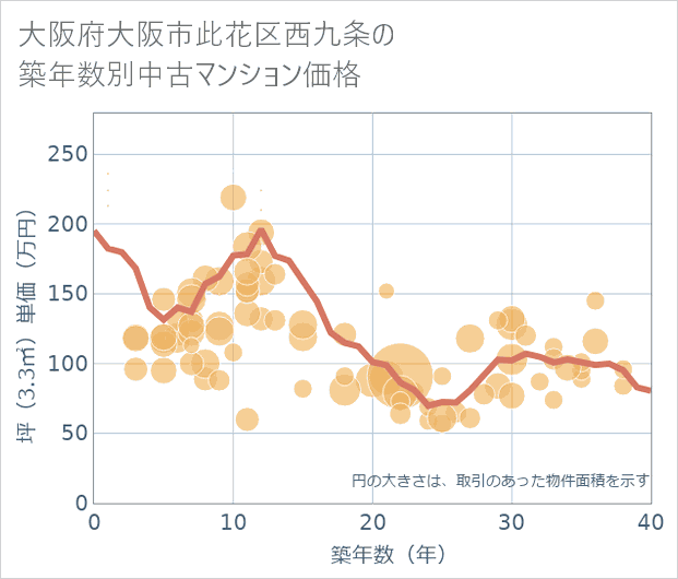 大阪府大阪市此花区西九条の築年数別の中古マンション坪単価