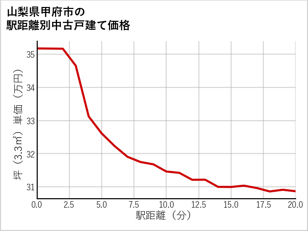 山梨県甲府市の徒歩距離別の中古戸建て坪単価