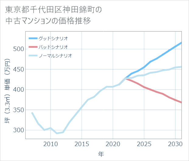 東京都千代田区神田錦町の中古マンション価格推移