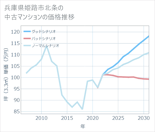 兵庫県姫路市北条の中古マンション価格推移