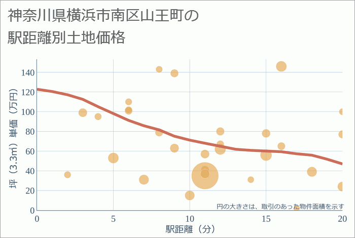 神奈川県横浜市南区山王町の徒歩距離別の土地坪単価